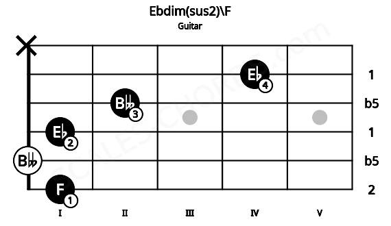Fretboard image for the Ebdim(sus2)\F chord on guitar frets: 1 0 1 2 4 x