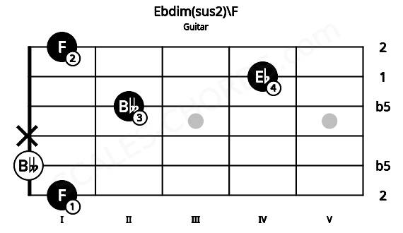 Fretboard image for the Ebdim(sus2)\F chord on guitar frets: 1 0 x 2 4 1