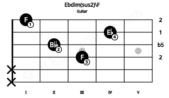 Fretboard image for the Ebdim(sus2)\F chord on guitar frets: x x 3 2 4 1