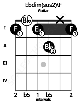 Fretboard image for the Ebdim(sus2)\F chord on guitar frets: 1 0 1 2 x 1