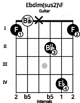 Fretboard image for the Ebdim(sus2)\F chord on guitar frets: 1 0 x 2 4 1