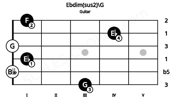 Fretboard image for the Ebdim(sus2)\G chord on guitar frets: 3 0 1 0 4 1