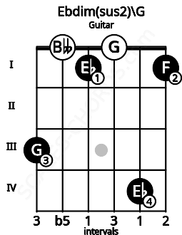 Fretboard image for the Ebdim(sus2)\G chord on guitar frets: 3 0 1 0 4 1