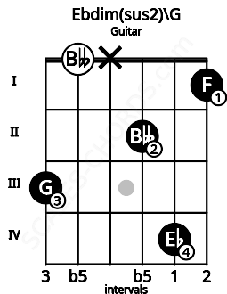 Fretboard image for the Ebdim(sus2)\G chord on guitar frets: 3 0 x 2 4 1