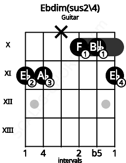 Fretboard image for the Ebdim(sus2/4) chord on guitar frets: 11 11 x 10 10 11