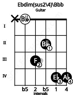 Fretboard image for the Ebdim(sus2\4)\Bbb chord on guitar frets: x 0 3 2 4 4