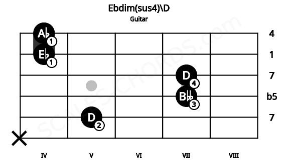 Fretboard image for the Ebdim(sus4)\D chord on guitar frets: x 5 7 7 4 4