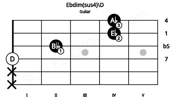 Fretboard image for the Ebdim(sus4)\D chord on guitar frets: x x 0 2 4 4