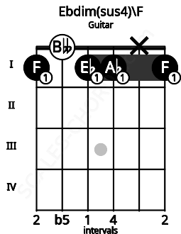 Fretboard image for the Ebdim(sus4)\F chord on guitar frets: 1 0 1 1 x 1