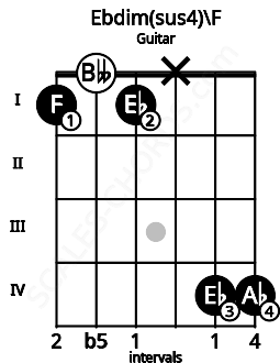 Fretboard image for the Ebdim(sus4)\F chord on guitar frets: 1 0 1 x 4 4