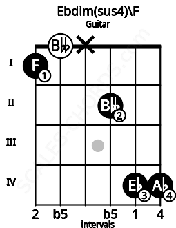 Fretboard image for the Ebdim(sus4)\F chord on guitar frets: 1 0 x 2 4 4