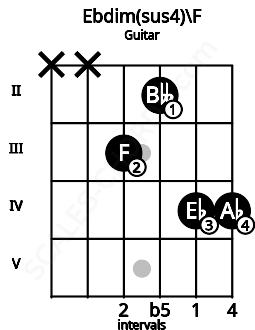 Fretboard image for the Ebdim(sus4)\F chord on guitar frets: x x 3 2 4 4