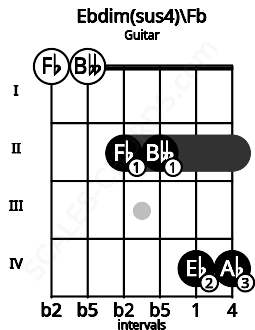 Fretboard image for the Ebdim(sus4)\Fb chord on guitar frets: 0 0 2 2 4 4