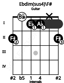 Fretboard image for the Ebdim(sus4)\F# chord on guitar frets: 2 0 1 1 x 2