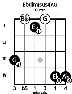 Fretboard image for the Ebdim(sus4)\G chord on guitar frets: 3 0 1 0 4 4