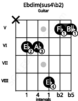 Fretboard image for the Ebdim(sus4/b2) chord on guitar frets: x 6 6 8 5 5