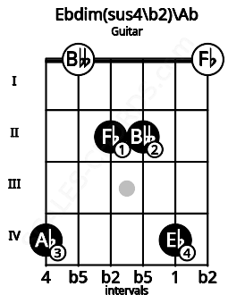 Fretboard image for the Ebdim(sus4\b2)\Ab chord on guitar frets: 4 0 2 2 4 0