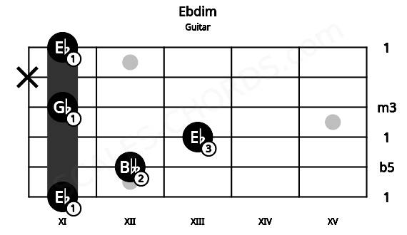 Fretboard image for the Ebdim chord on guitar frets: 11 12 13 11 x 11