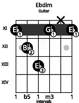 Fretboard image for the Ebdim chord on guitar frets: 11 12 13 11 x 11