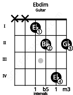 Fretboard image for the Ebdim chord on guitar frets: x x 1 2 4 2
