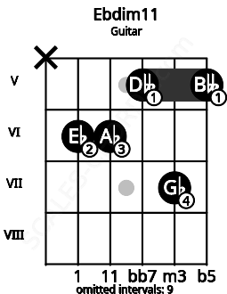 Fretboard image for the Ebdim11 chord on guitar frets: x 6 6 5 7 5