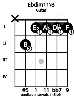 Fretboard image for the Ebdim11\B chord on guitar frets: x 2 1 1 1 1