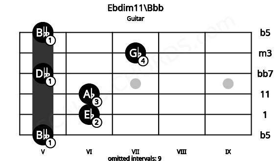 Fretboard image for the Ebdim11\Bbb chord on guitar frets: 5 6 6 5 7 5