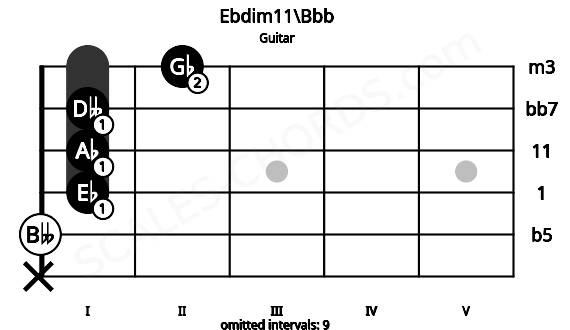 Fretboard image for the Ebdim11\Bbb chord on guitar frets: x 0 1 1 1 2