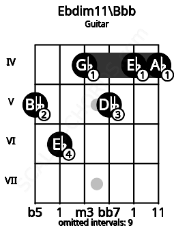 Fretboard image for the Ebdim11\Bbb chord on guitar frets: 5 6 4 5 4 4