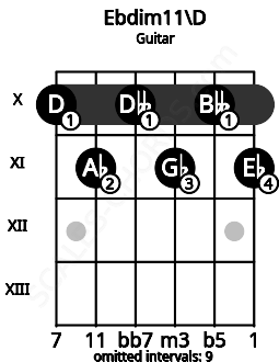 Fretboard image for the Ebdim11\D chord on guitar frets: 10 11 10 11 10 11