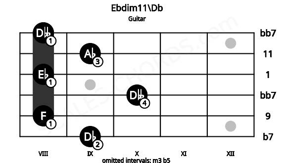 Fretboard image for the Ebdim11\Db chord on guitar frets: 9 8 10 8 9 8