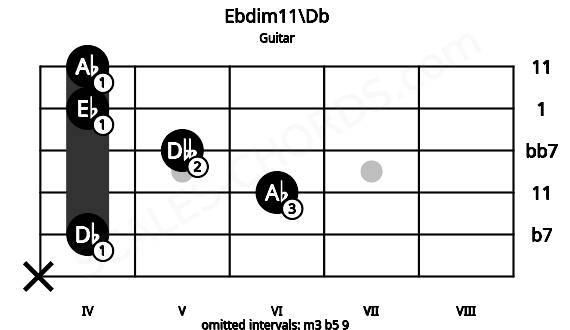 Fretboard image for the Ebdim11\Db chord on guitar frets: x 4 6 5 4 4
