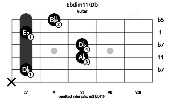 Fretboard image for the Ebdim11\Db chord on guitar frets: x 4 6 6 4 5