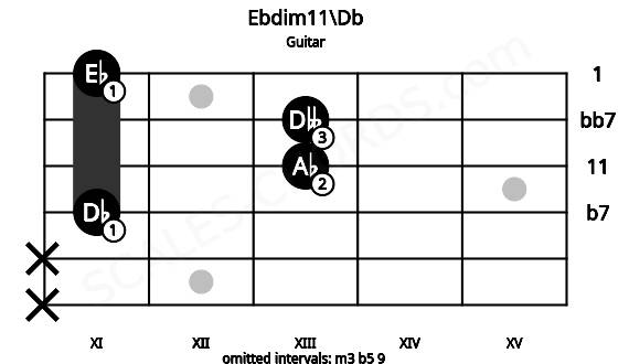 Fretboard image for the Ebdim11\Db chord on guitar frets: x x 11 13 13 11