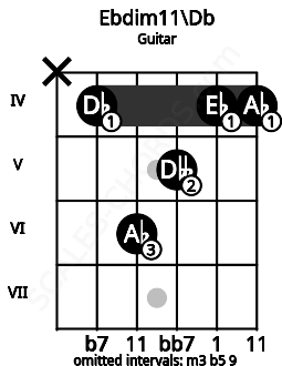 Fretboard image for the Ebdim11\Db chord on guitar frets: x 4 6 5 4 4