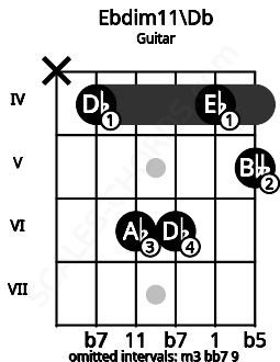 Fretboard image for the Ebdim11\Db chord on guitar frets: x 4 6 6 4 5