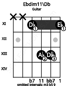 Fretboard image for the Ebdim11\Db chord on guitar frets: x x 11 13 13 11