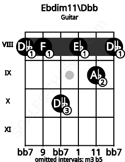 Fretboard image for the Ebdim11\Dbb chord on guitar frets: 8 8 10 8 9 8