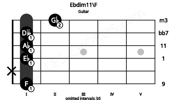 Fretboard image for the Ebdim11\F chord on guitar frets: 1 x 1 1 1 2