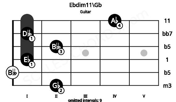 Fretboard image for the Ebdim11\Gb chord on guitar frets: 2 0 1 2 1 4