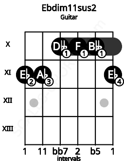 Fretboard image for the Ebdim11sus2 chord on guitar frets: 11 11 10 10 10 11