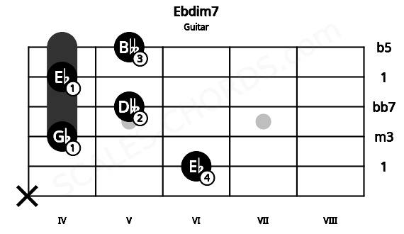 Fretboard image for the Ebdim7 chord on guitar frets: x 6 4 5 4 5