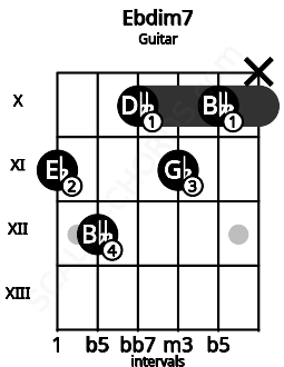 Fretboard image for the Ebdim7 chord on guitar frets: 11 12 10 11 10 x