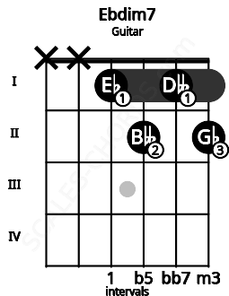 Fretboard image for the Ebdim7 chord on guitar frets: x x 1 2 1 2