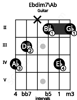Fretboard image for the Ebdim7\Ab chord on guitar frets: 4 3 x 2 4 2