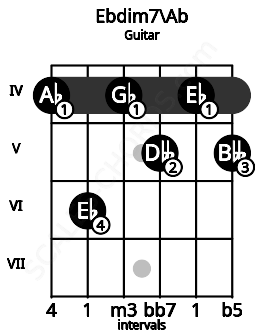 Fretboard image for the Ebdim7\Ab chord on guitar frets: 4 6 4 5 4 5