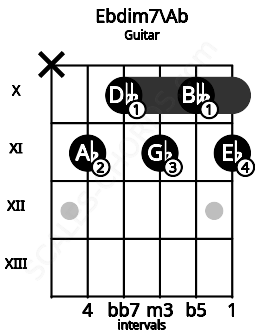 Fretboard image for the Ebdim7\Ab chord on guitar frets: x 11 10 11 10 11