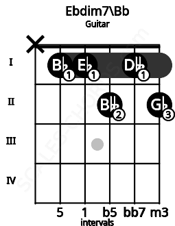 Fretboard image for the Ebdim7\Bb chord on guitar frets: x 1 1 2 1 2