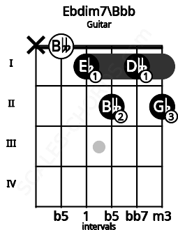 Fretboard image for the Ebdim7\Bbb chord on guitar frets: x 0 1 2 1 2