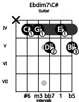 Fretboard image for the Ebdim7\C# chord on guitar frets: x 4 4 5 4 5